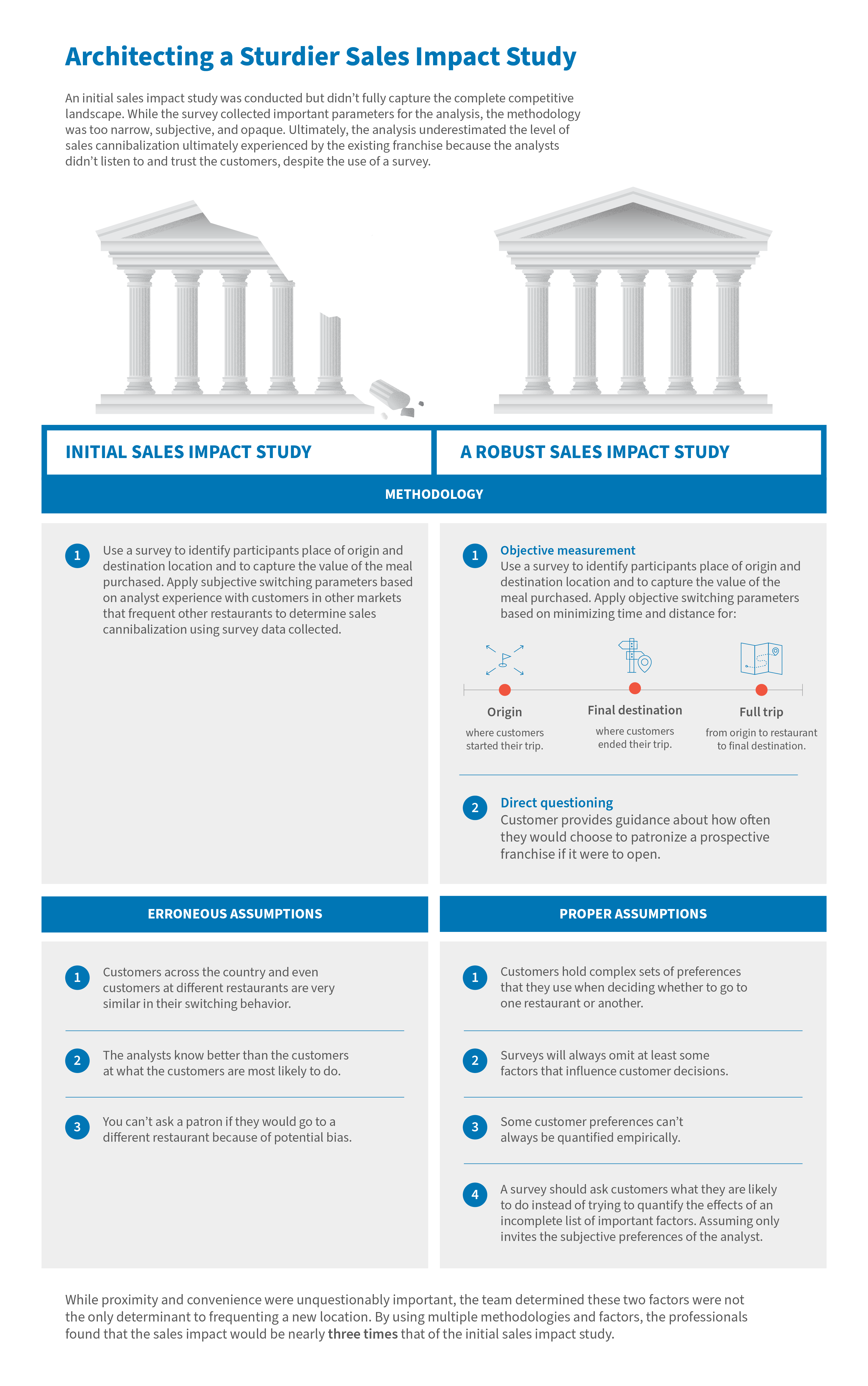 The Secret Sauce to a Successful Sales Impact Study - Infographic