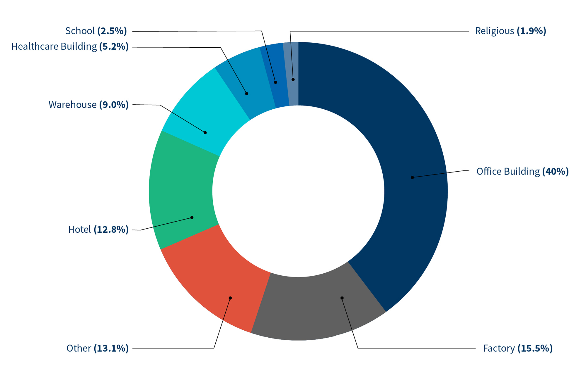 Top Building Types Converted to Apartments in 2020-2021