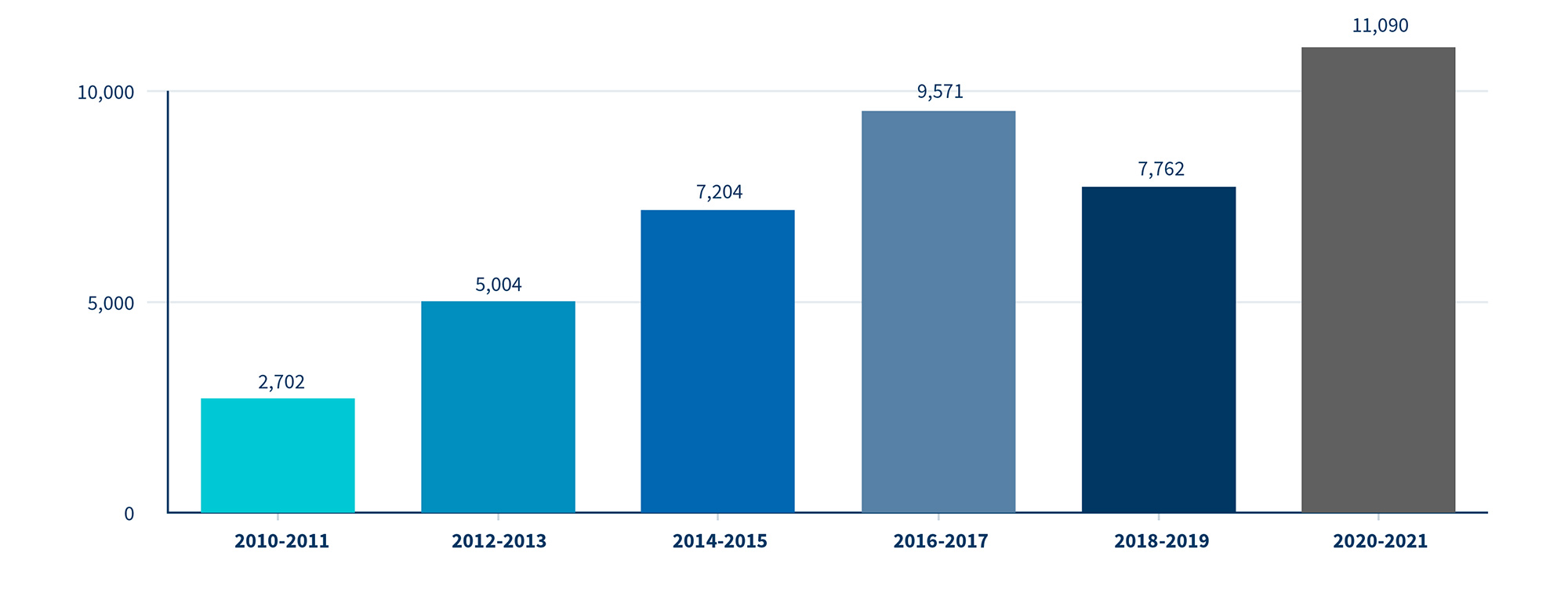 Office Conversions Reach an All-time High