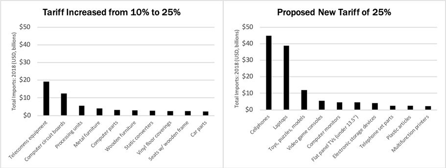 Tariff Increase and Proposed New Tariff