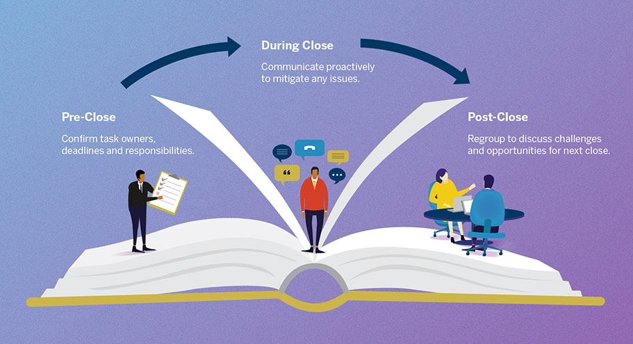 Pre-Close During Close Post-Close Illustration