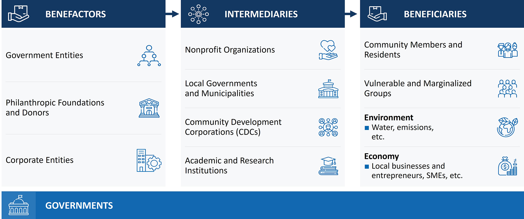 Diagram showing flow from benefactors to intermediaries to beneficiaries in social reform including governments, nonprofits and communities.