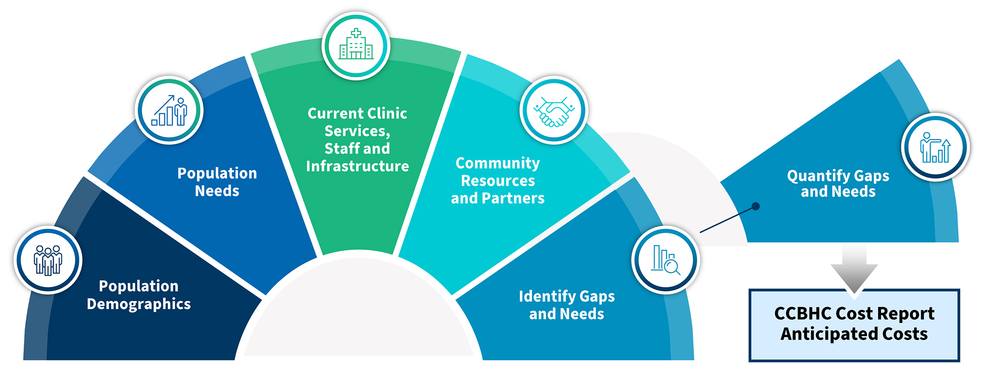 Infographic steps: demographics; needs; clinic services; community resources; identify and quantify gaps; CCBHC cost report.