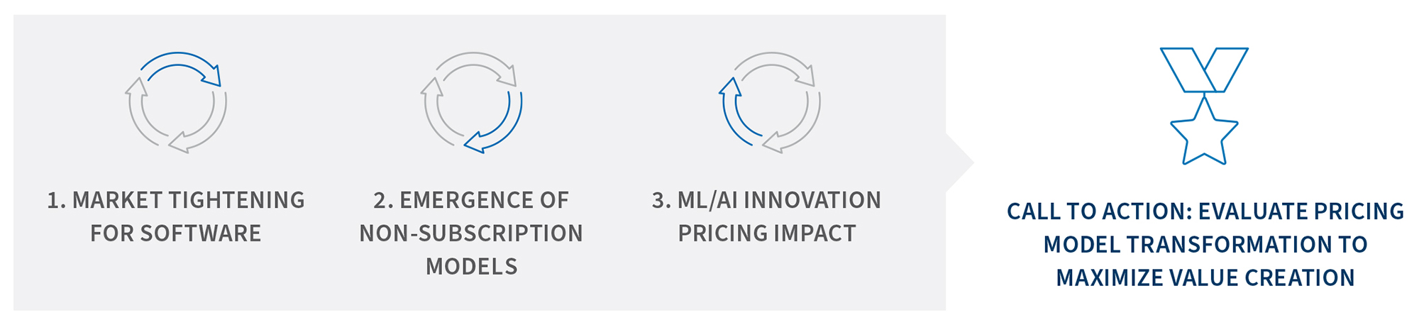 Diagram showing market shift from software tightening to non-subscription models and AI-driven pricing innovation.