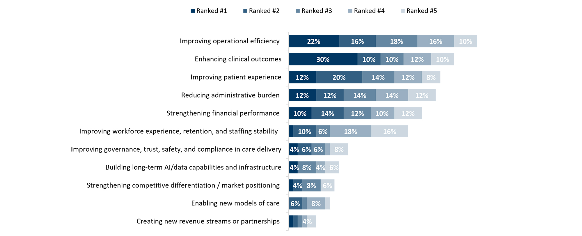Stacked bar chart ranking healthcare organisations' top priorities for AI investment from first to fifth choice.