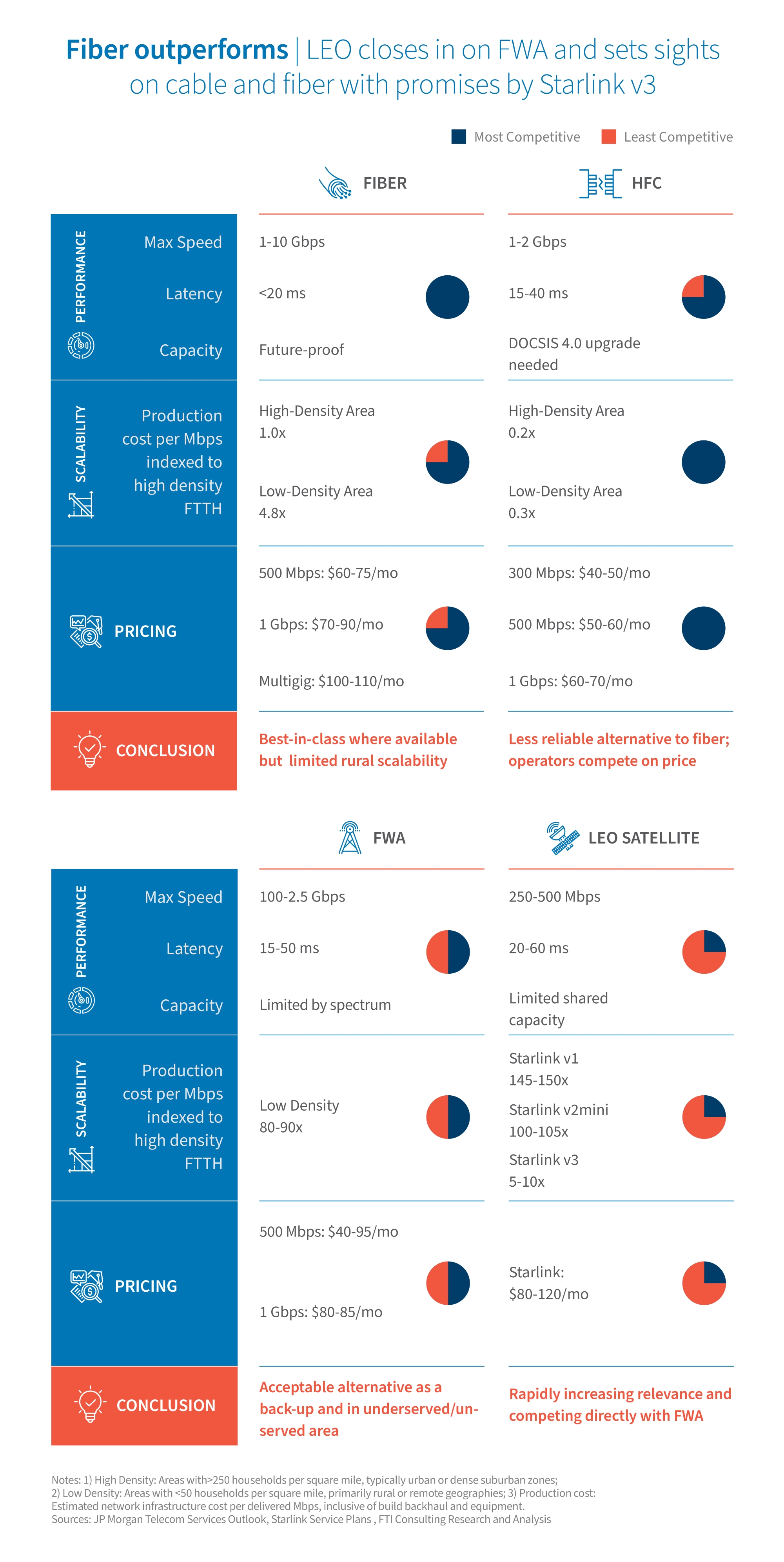 Chart comparing fiber, HFC, FWA, and LEO on speed, latency, cost, and scalability.