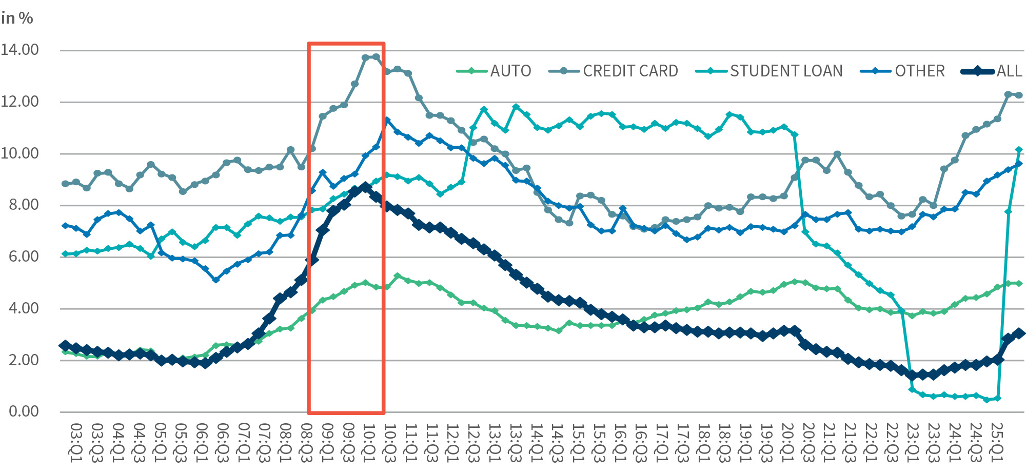 Pundits Talking Rising Consumer Loan Delinquencies Graph 2