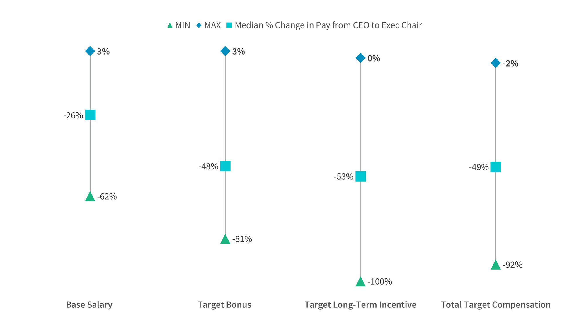 Range chart of pay change from CEO to executive chair, with median total target compensation down 49 percent.
