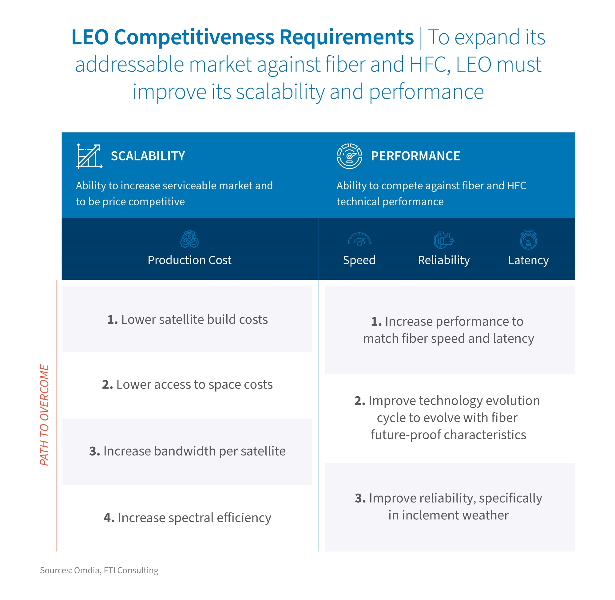 LEO must cut costs, boost bandwidth, and improve speed, reliability, and latency.