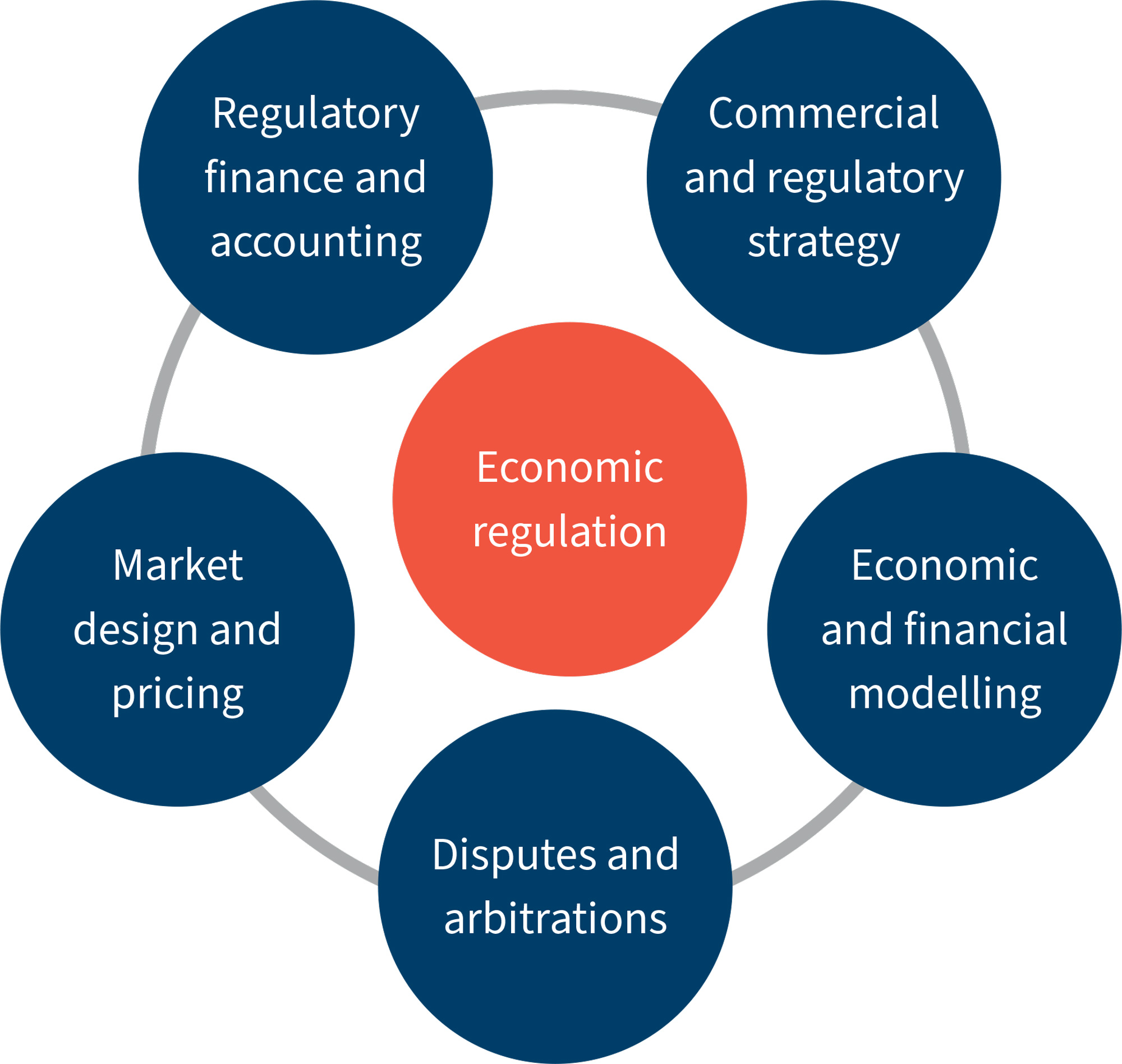 Economic regulation