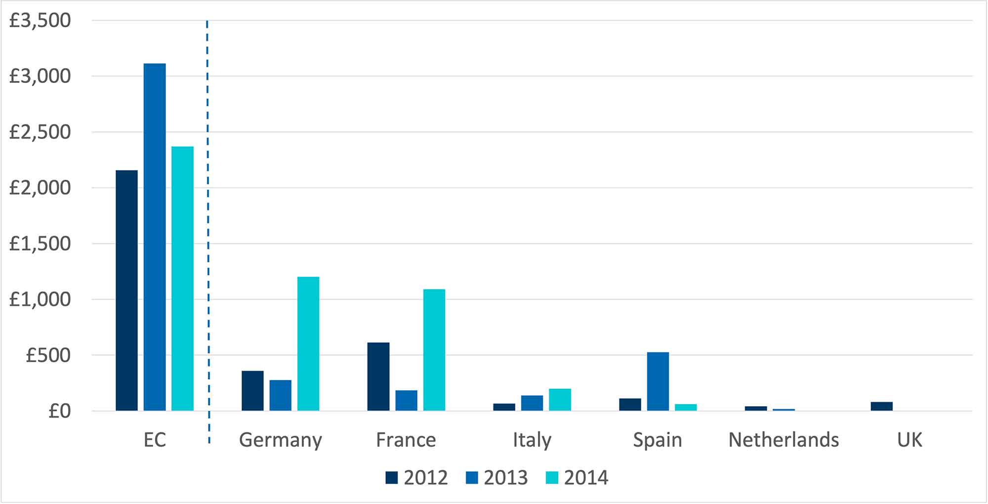 Fines imposed by selected national European competition authorities and the European Commission from 2012 to 2014