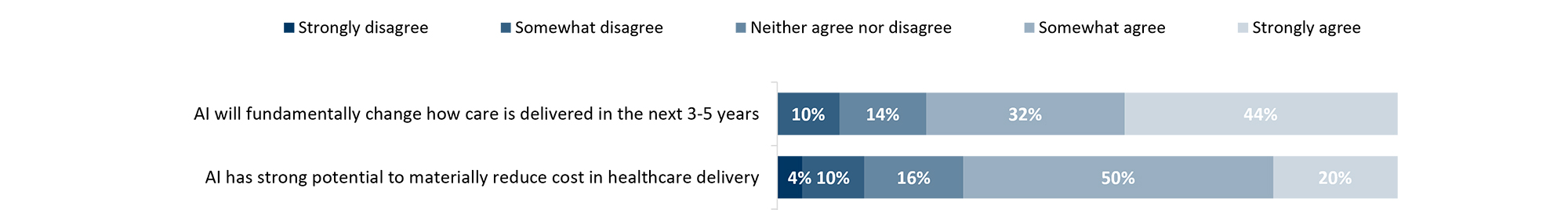 Bar chart showing survey agreement levels on AI changing care delivery and reducing healthcare costs.