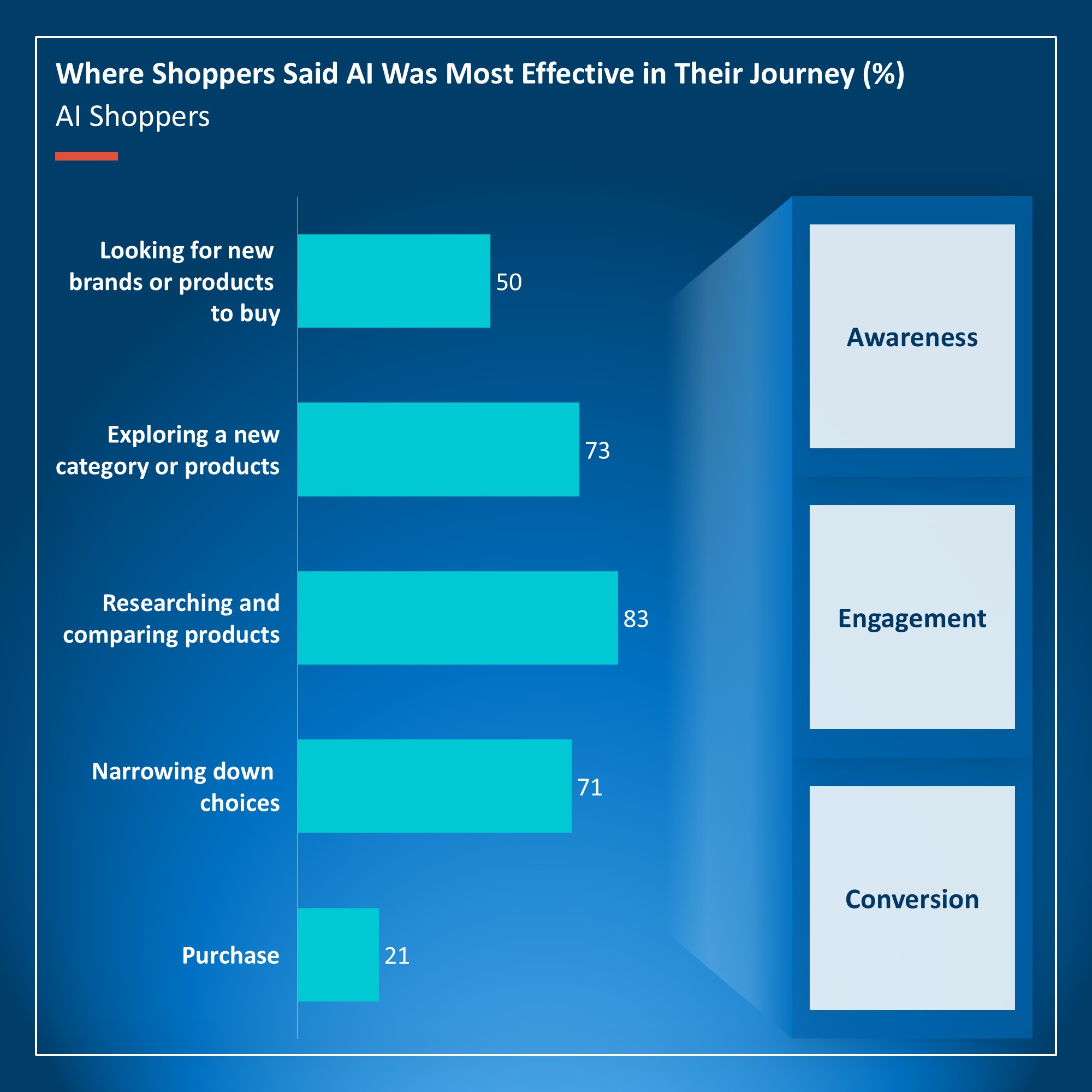 AI usage currently dominates the middle of the consumer journey.