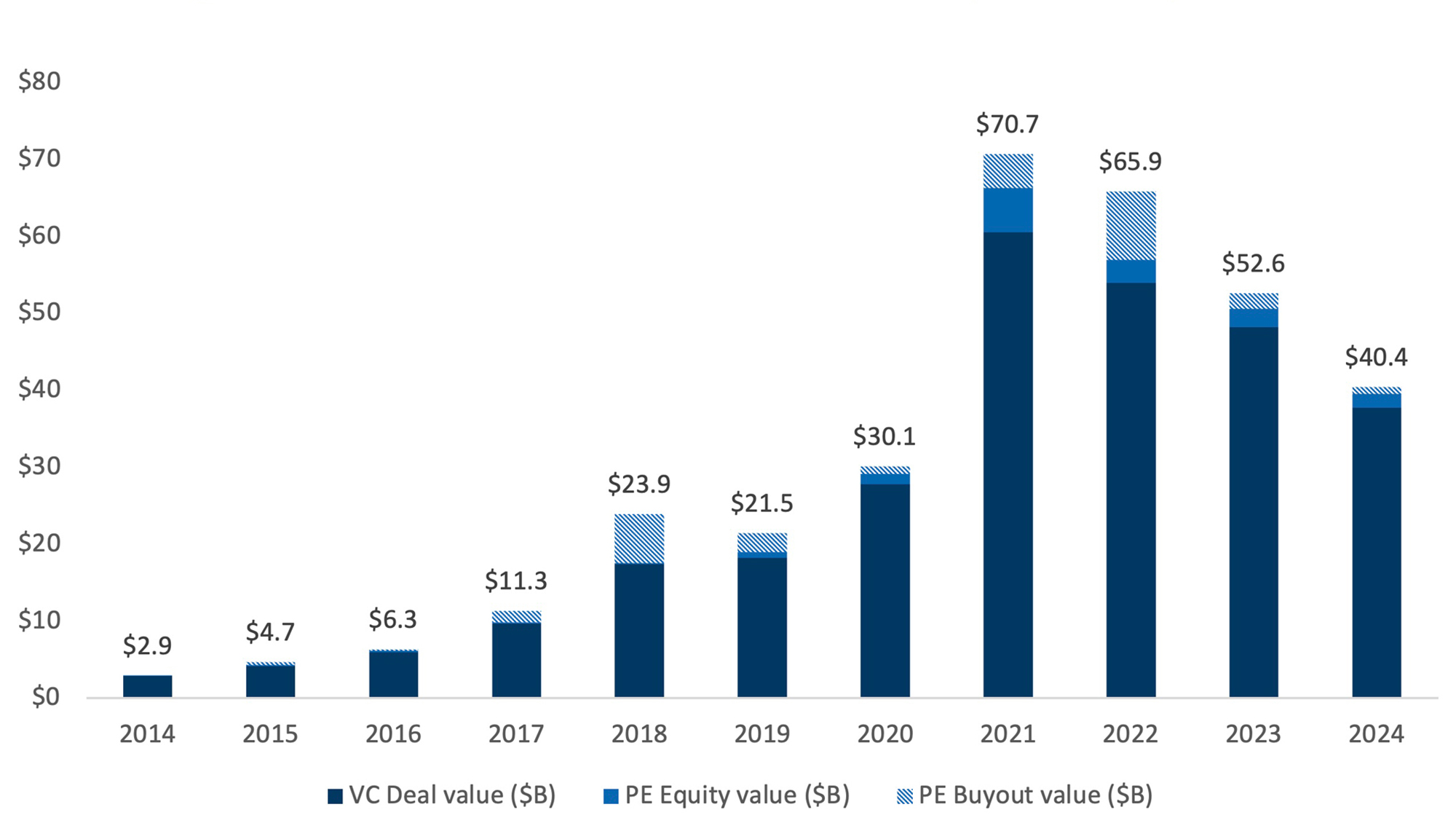 Bar chart showing global climate tech investment from 2014 to 2024, highlighting growth in VC, PE equity and PE buyout deal values.