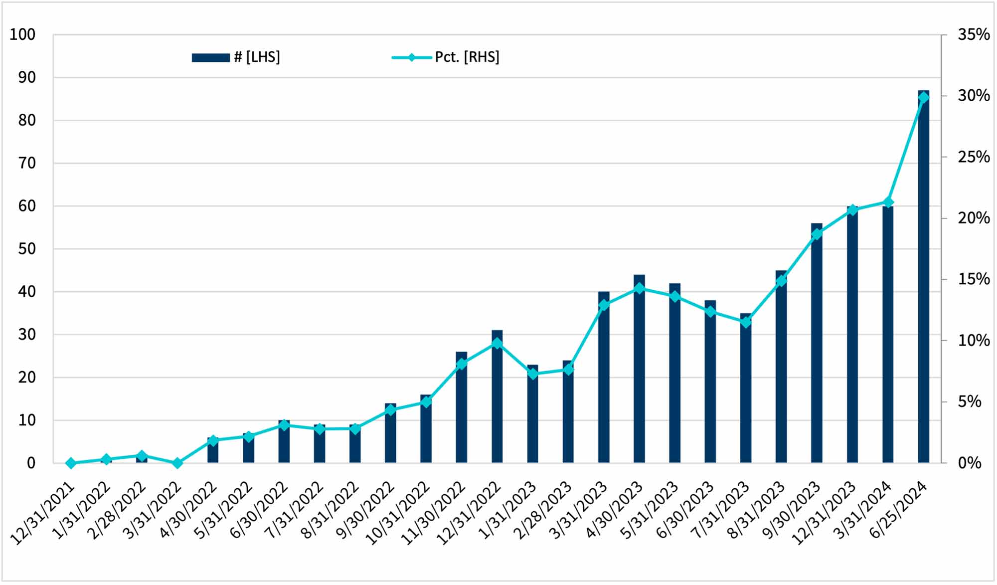 Figure 2 - SPAC Prices Below $1 per Share