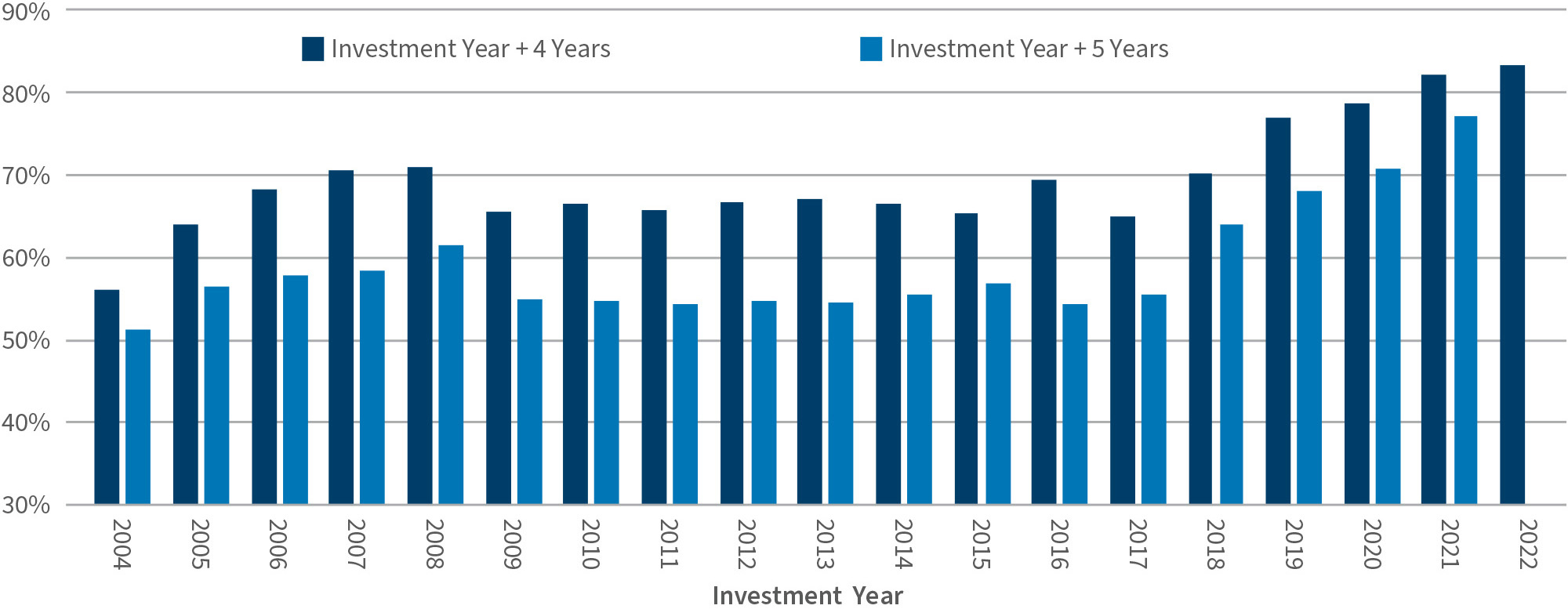 Bar chart of buyouts held by sponsors four and five years after investment, by year, from 2004 to 2022.