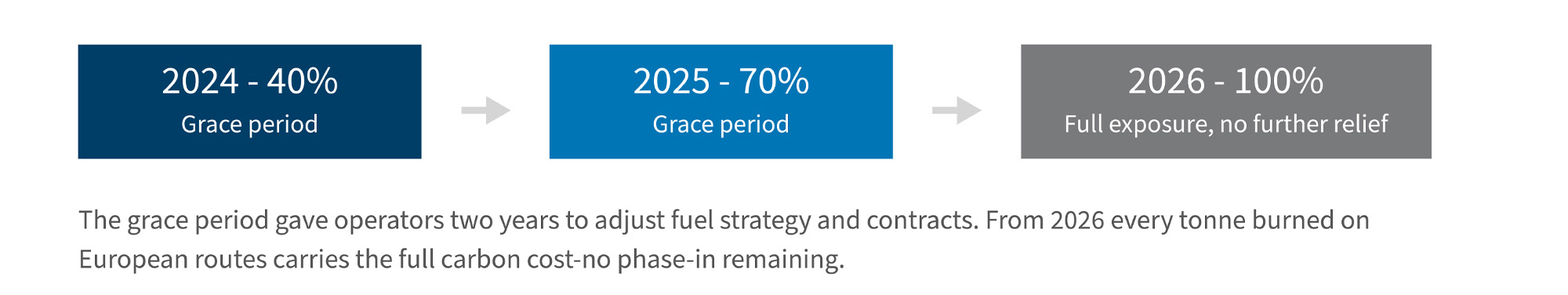 Timeline showing carbon cost exposure rising from 40% in 2024 to 100% in 2026.