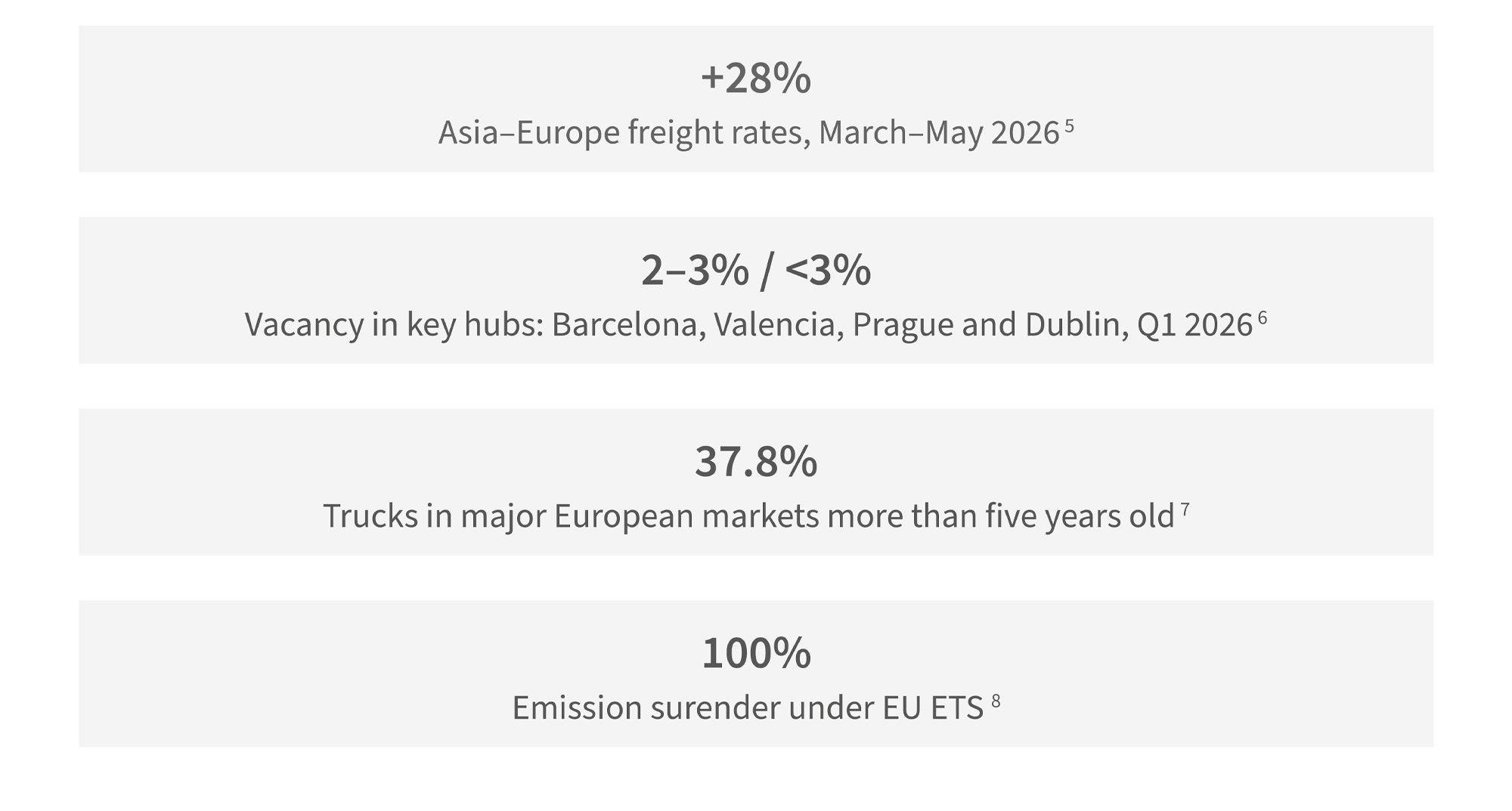 Key European transport metrics: freight rates, hub vacancy, truck age and EU ETS emissions.
