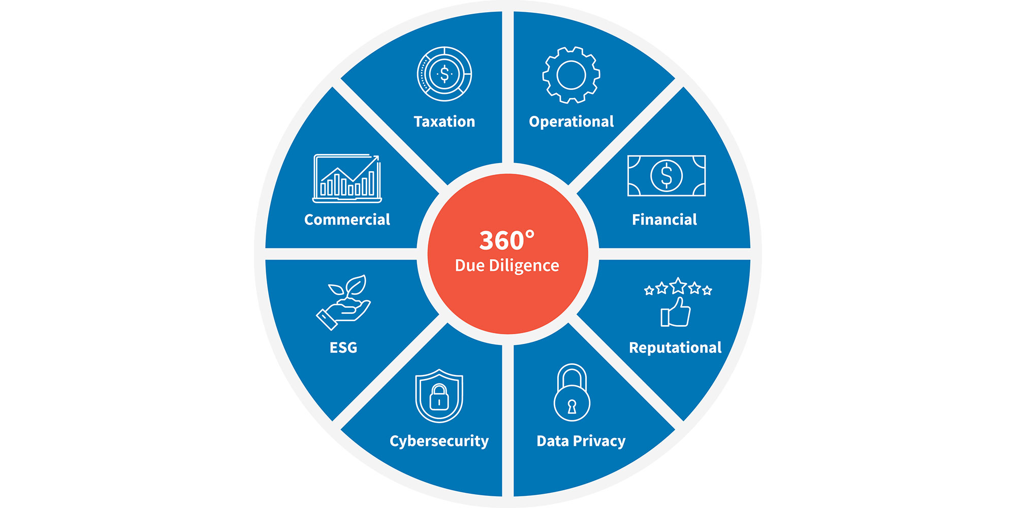 Circular diagram showing eight components of 360° due diligence: taxation, operational, financial, reputational, data privacy, cybersecurity, ESG and commercial.