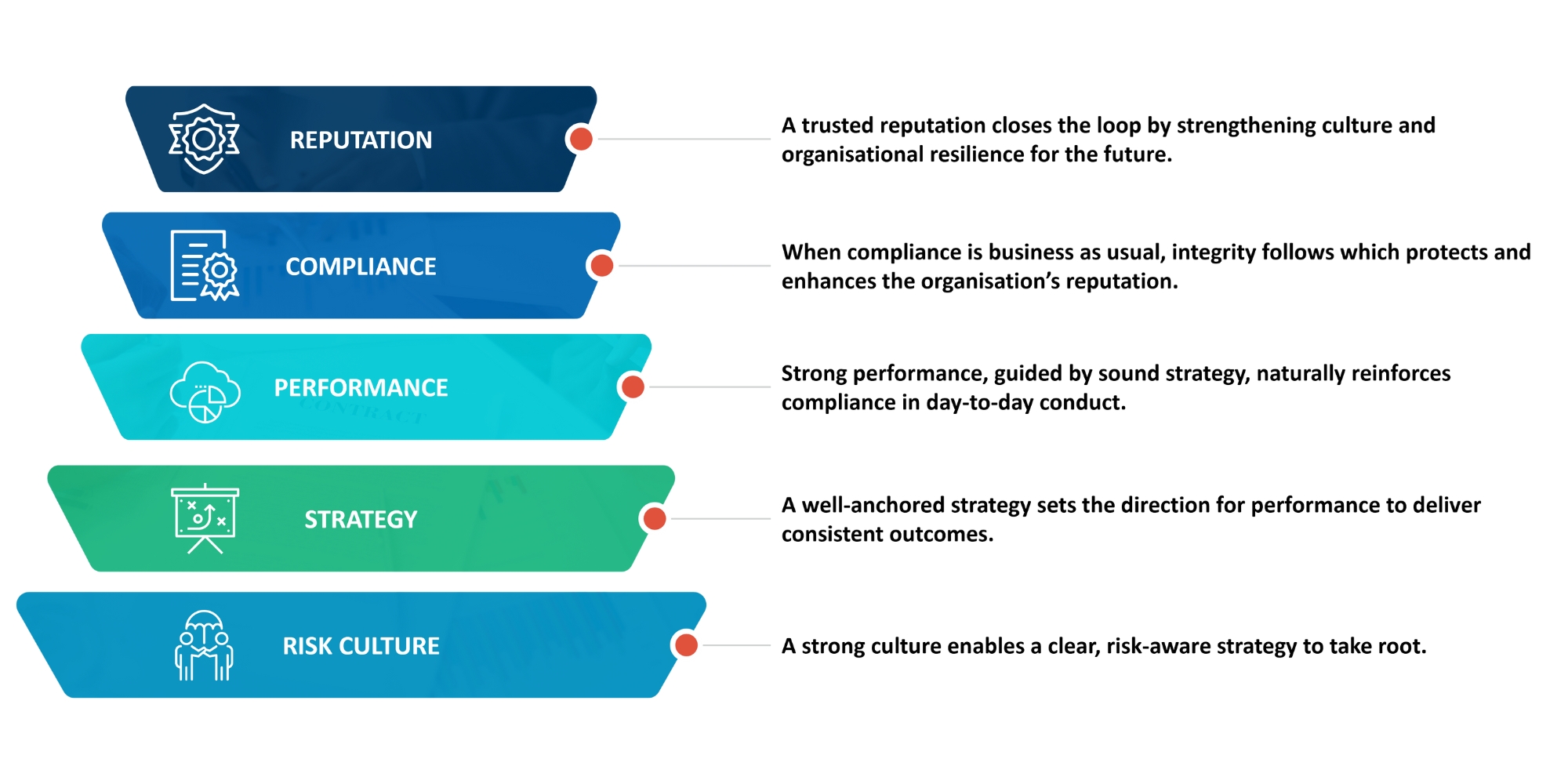 Diagram showing five horizontal coloured sections titled Risk Culture, Strategy, Performance, Compliance and Reputation with brief text next to each.