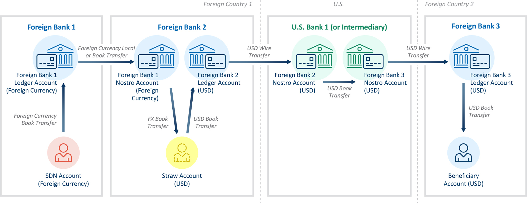 Payment Setup with SDN and Straw Using Different Banks to Enable Continued Transfers and Added Concealment.