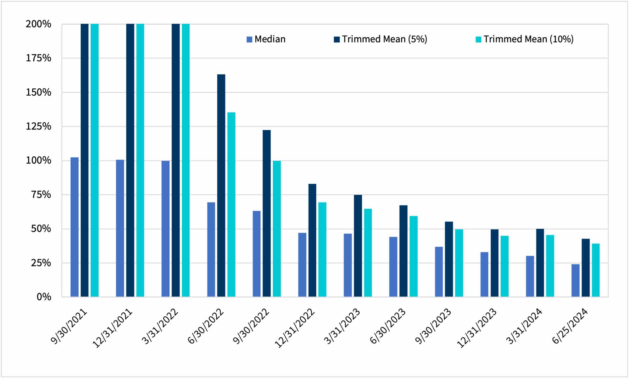 Figure 1 - SPAC Prices Post-Reverse Merger Transaction As a % of IPO Price