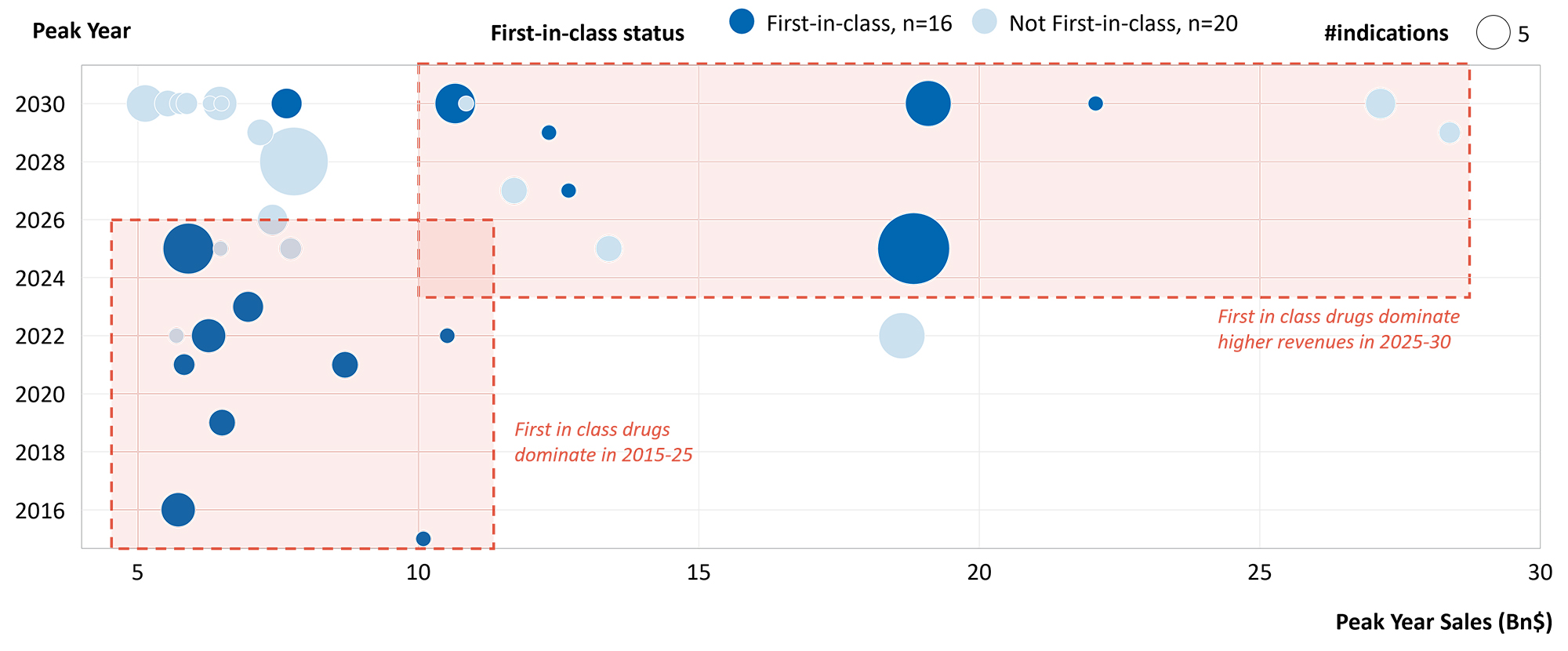 Bubble chart of peak year against peak year sales in billions of dollars, with first-in-class drugs in dark blue.