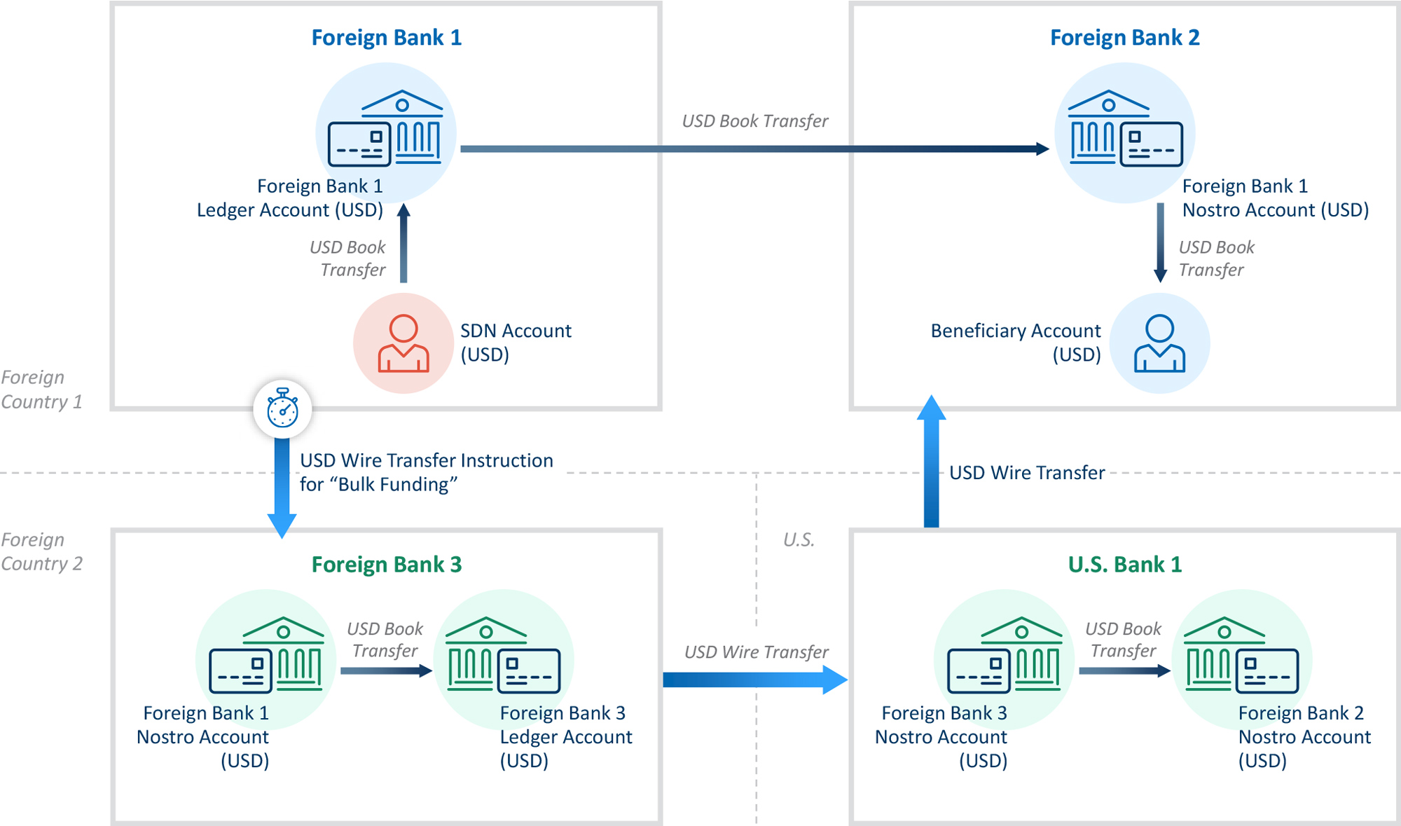 The Bulk Funding Scenario