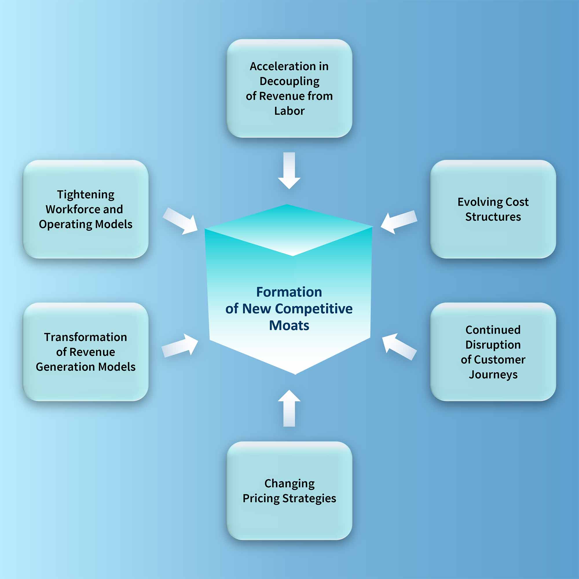 Diagram of drivers forming new competitive moats