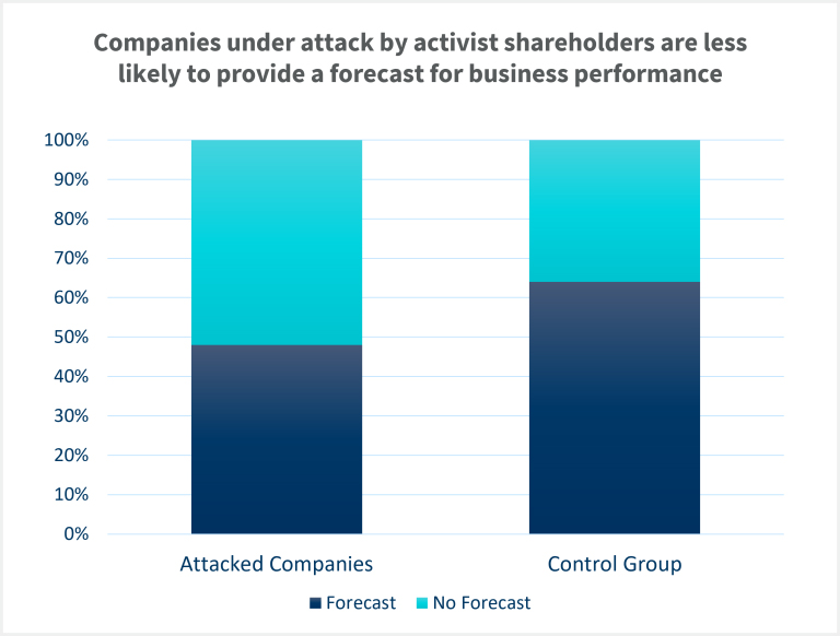Companies Under Attack by Activist Stakeholders