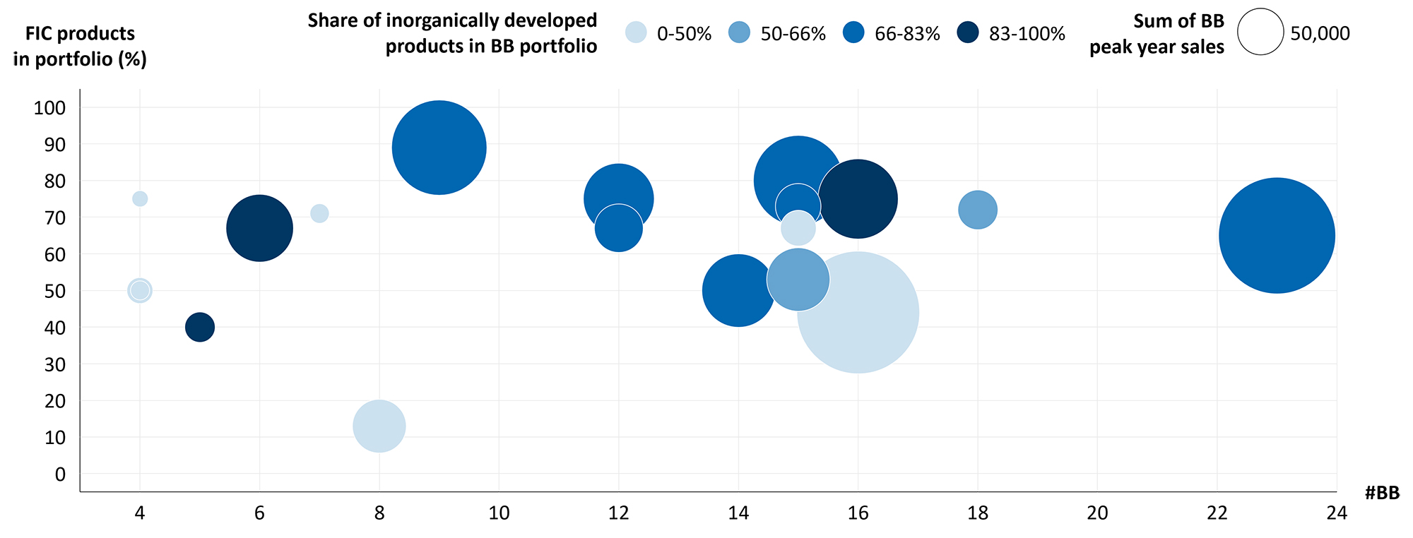 Bubble chart plotting the number of blockbusters against the percentage of first-in-class products, in shades of blue.