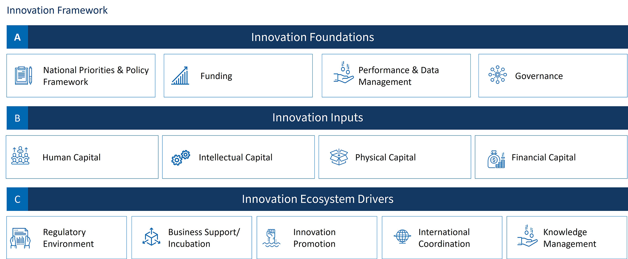 Innovation framework diagram showing foundations, inputs and ecosystem drivers with key components listed.