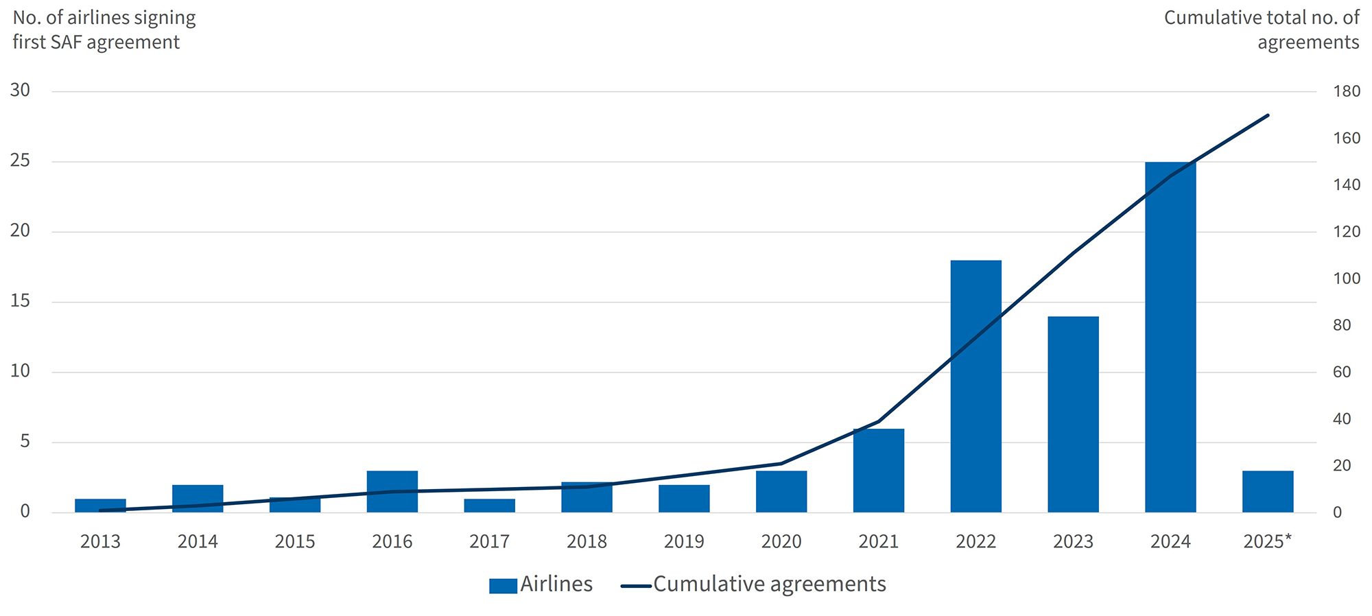Bar and line chart showing airlines signing SAF agreements annually and cumulative agreements growth from 2013 to 2025.