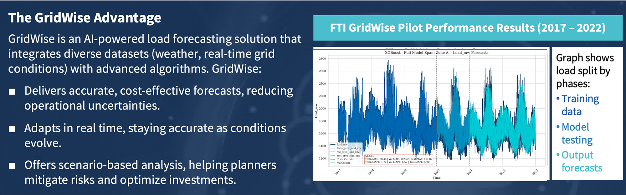 GridWise AI load forecasting benefits and performance graph (2017–2022) showing training, testing, and forecast phases.