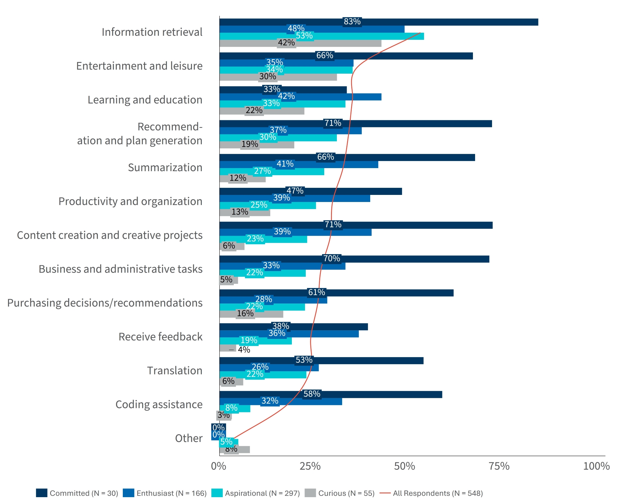 Respondents made use of an AI search tool in the last 12 months.