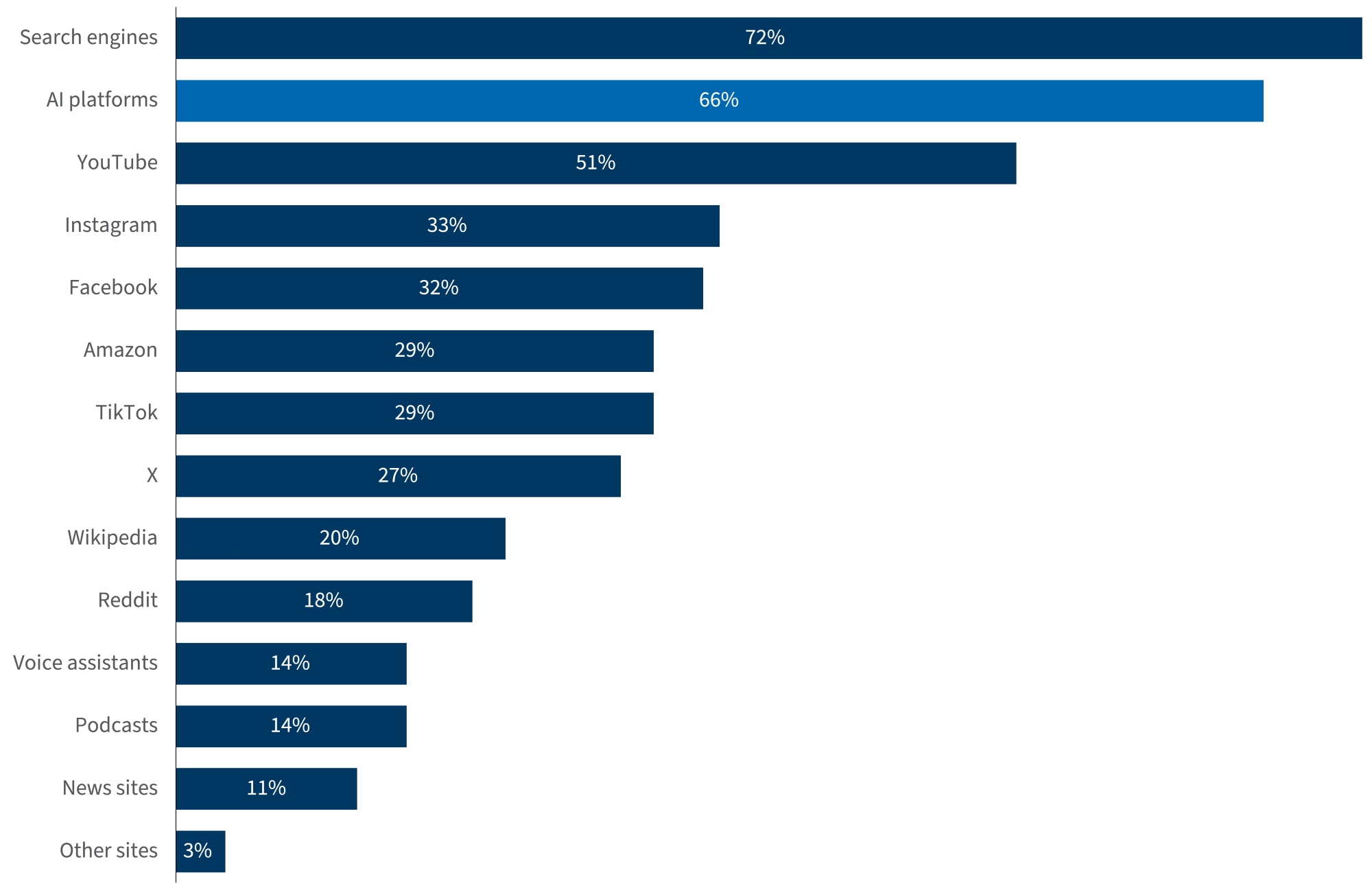 Gen AI users who find established new partnerships important.