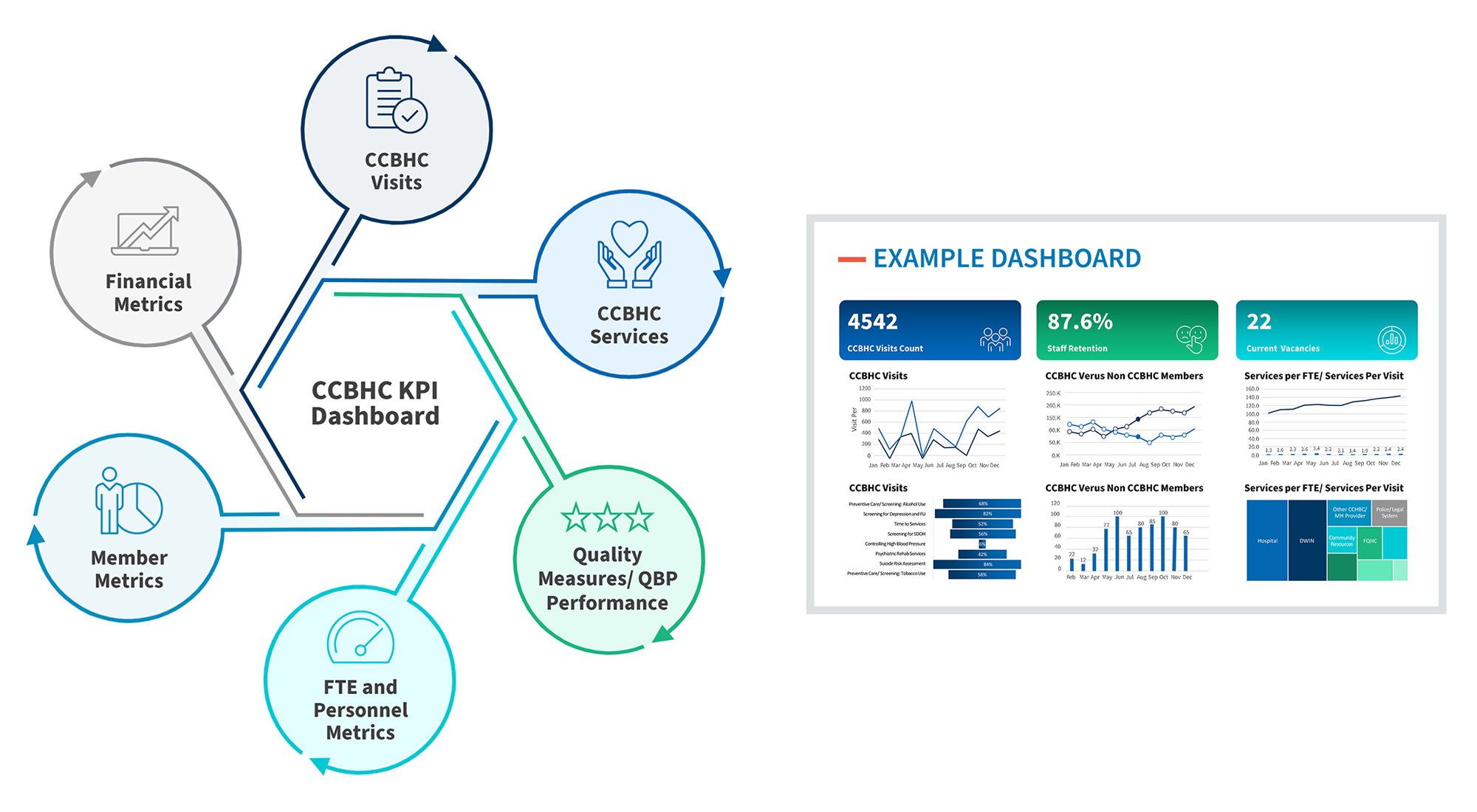 Diagram of CCBHC KPI Dashboard linking metrics for financials, members, personnel, visits, services, and quality performance.
