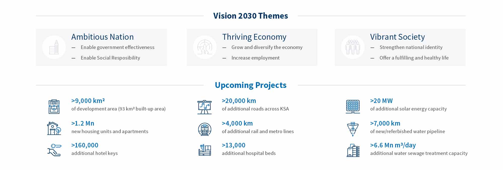 Vision 2030 themes and upcoming projects overview.