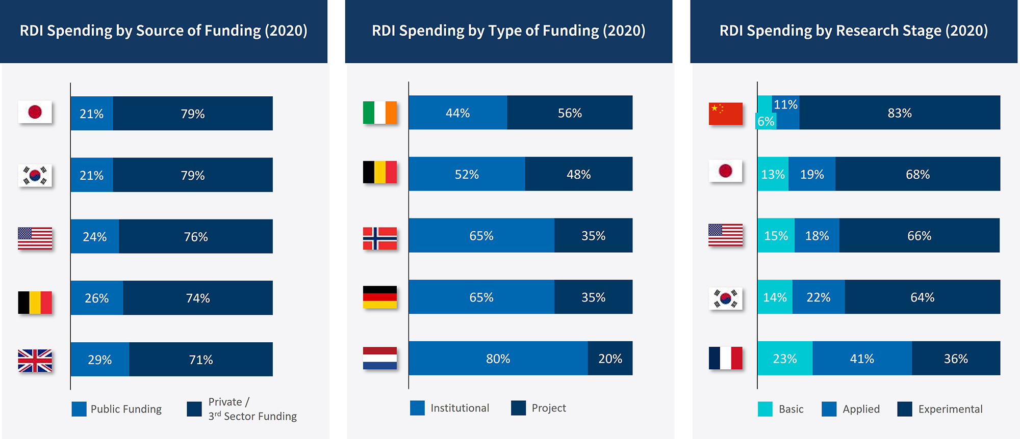 Three bar charts showing 2020 RDI spending by source, type of funding and research stage across selected countries.