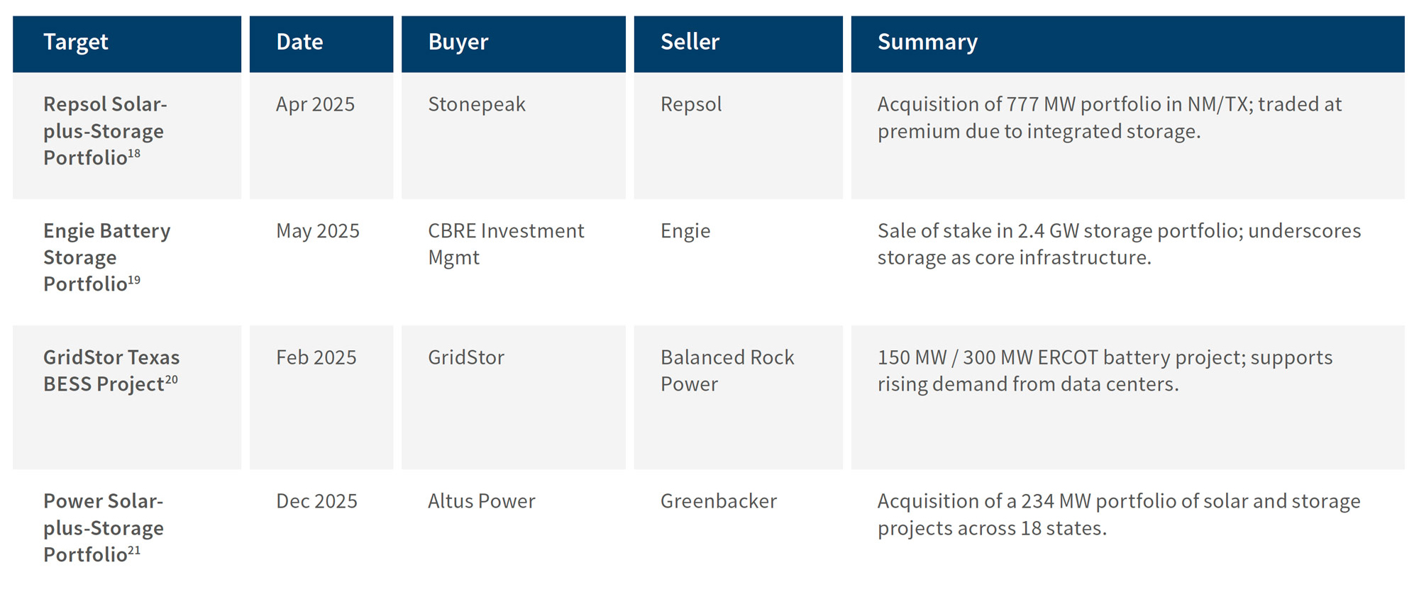 Table of notable storage and hybrid energy transactions including solar plus storage and battery projects.