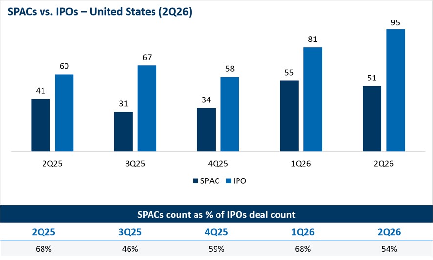 IPO & SPAC Market Update: Q2 2026 Figure 3