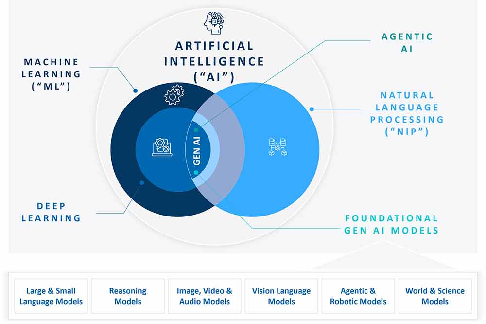 AI’s Impact on Business Transformation Five Priorities for Firms Fig 1