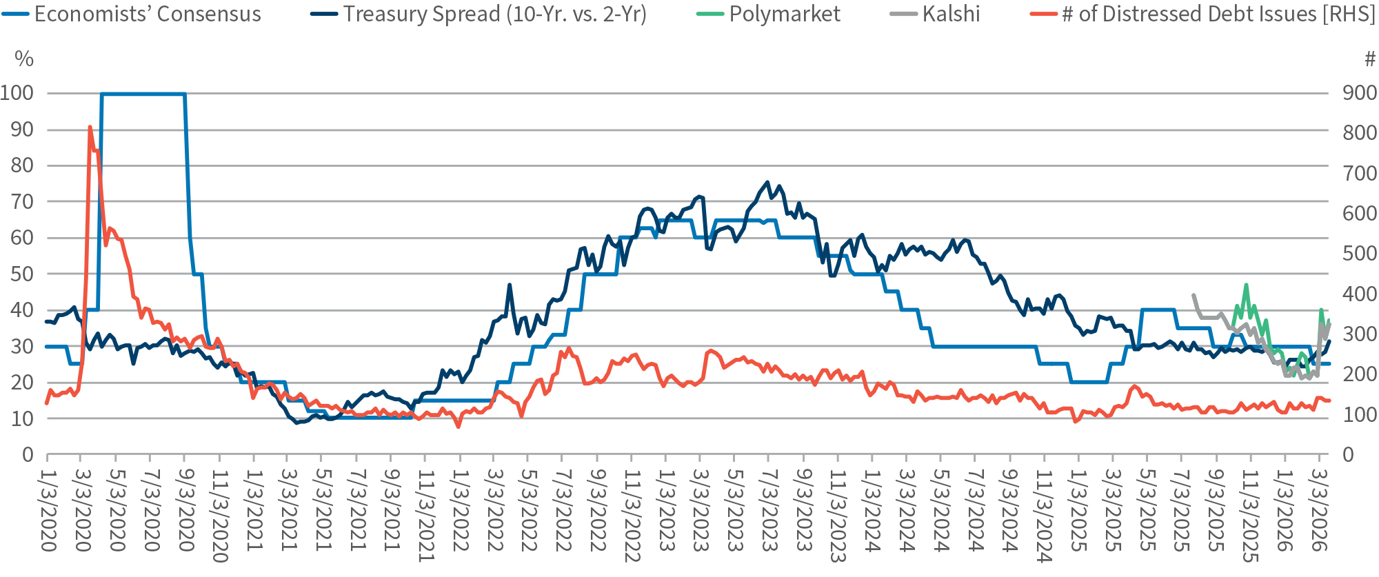 Recession Probability