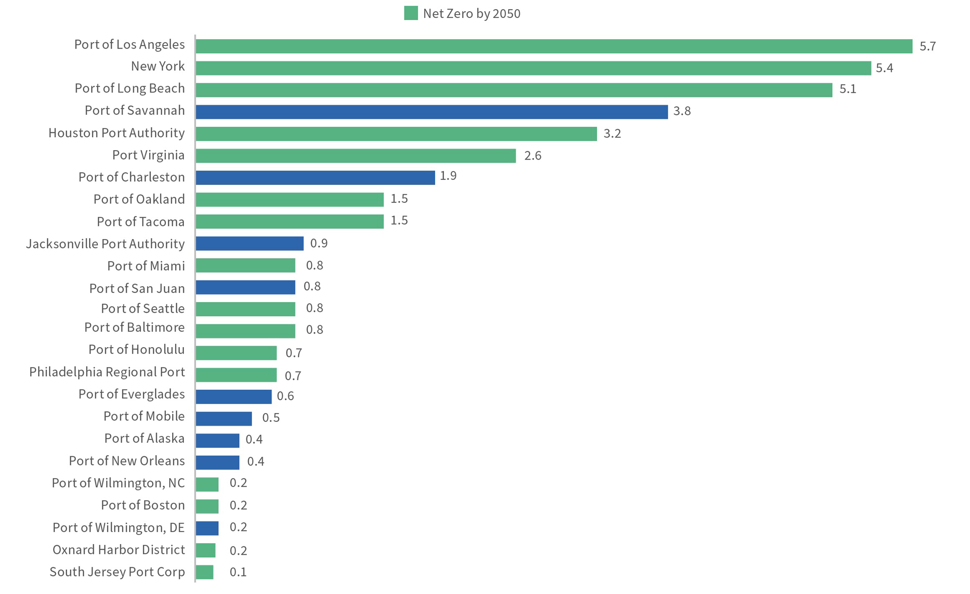 Horizontal bar chart ranking US ports by electrification funding amounts, led by Port of Los Angeles and New York