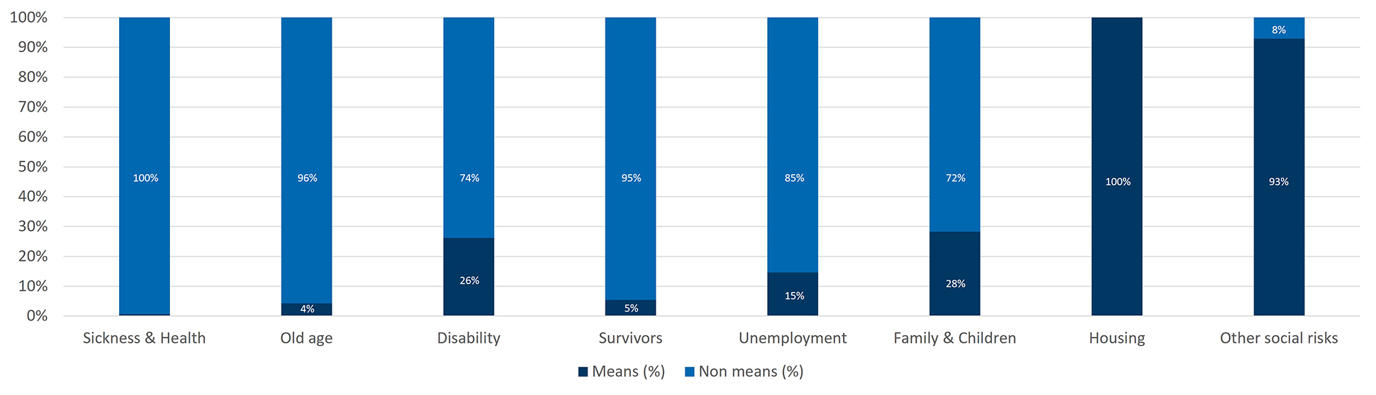 Bar chart showing means and non-means tested social support percentages by type of support including health, old age and disability.