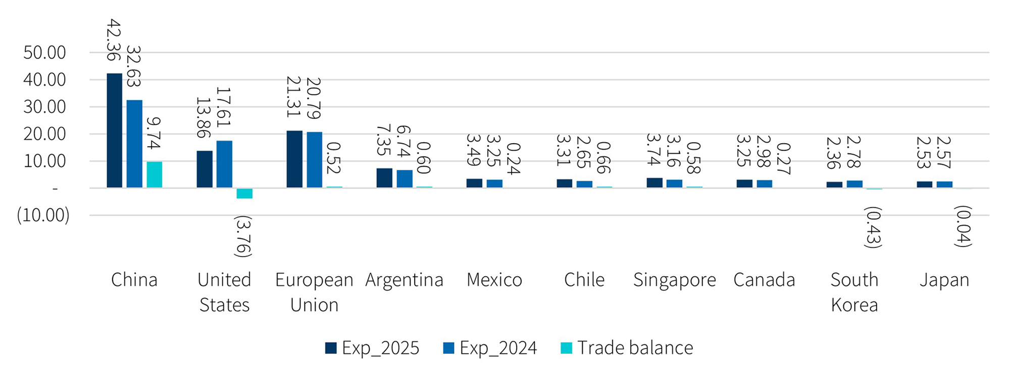 Bar chart showing exports in US$ billions from August to December by country, comparing 2025, 2024 and trade balance values.