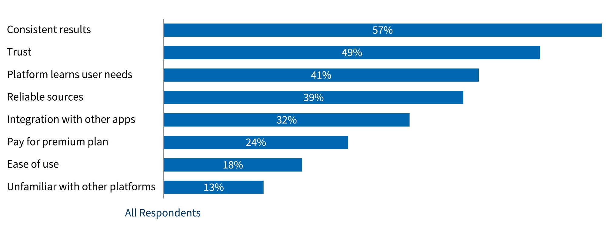Gen AI users with a primary platform.