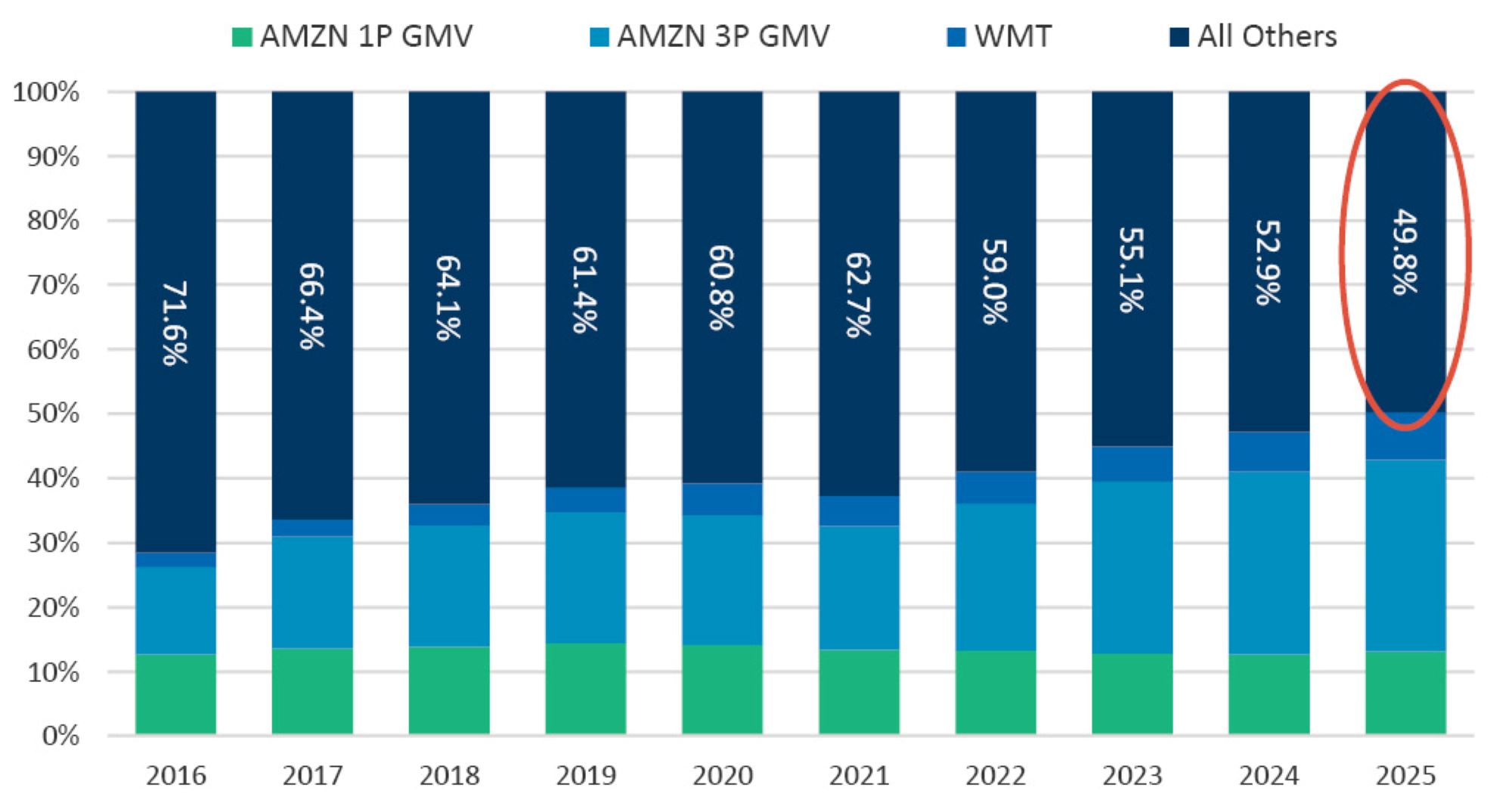 A 100% stacked bar chart showing e-commerce market share trends from 2016 to 2025 across AMZN 1P GMV, AMZN 3P GMV, WMT, and All Others
