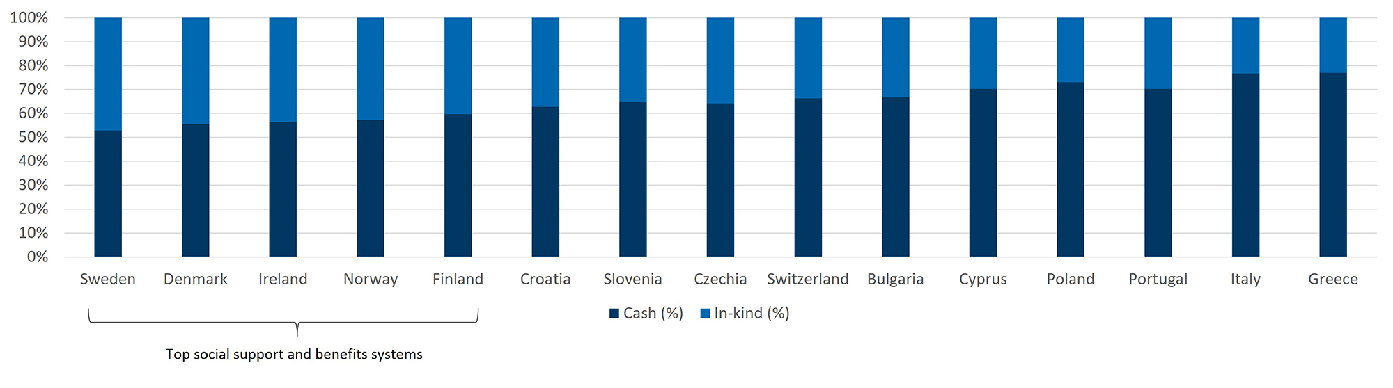 Bar chart comparing cash and in-kind social support percentages across European countries with top benefit systems.