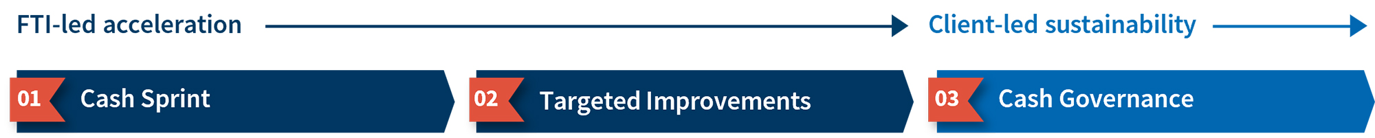 A three-stage diagram showing Cash Sprint, Targeted Improvements and Cash Governance moving from FTI-led acceleration to client-led sustainability.